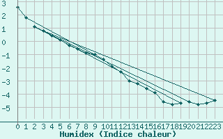 Courbe de l'humidex pour Urziceni