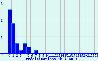 Diagramme des prcipitations pour Lapalud (84)