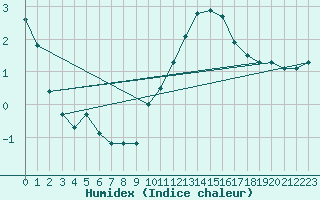 Courbe de l'humidex pour Sorcy-Bauthmont (08)