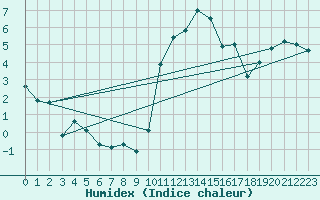 Courbe de l'humidex pour Le Touquet (62)