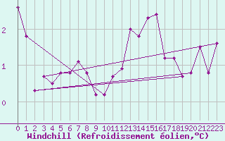 Courbe du refroidissement olien pour Kahler Asten