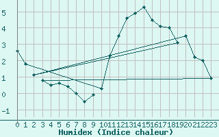 Courbe de l'humidex pour Bruxelles (Be)