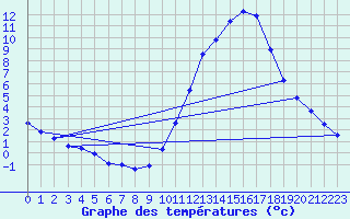 Courbe de tempratures pour Millau (12)