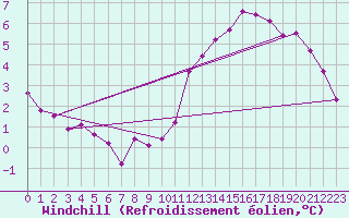 Courbe du refroidissement olien pour Blac (69)