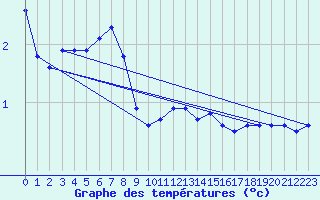 Courbe de tempratures pour Voiron (38)