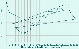 Courbe de l'humidex pour Kuopio Ritoniemi