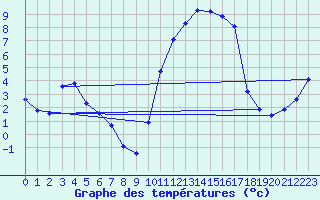 Courbe de tempratures pour Angliers (17)