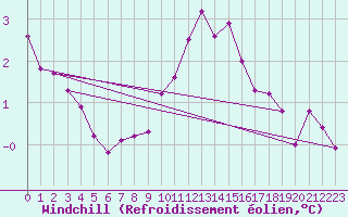 Courbe du refroidissement olien pour Lingen