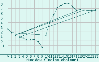 Courbe de l'humidex pour Cazaux (33)
