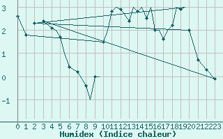 Courbe de l'humidex pour Leknes