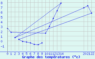 Courbe de tempratures pour Manlleu (Esp)