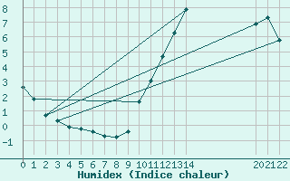 Courbe de l'humidex pour Manlleu (Esp)