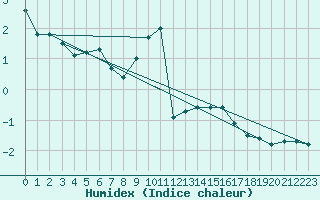 Courbe de l'humidex pour Stoetten