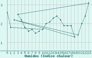 Courbe de l'humidex pour Schauenburg-Elgershausen