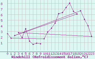 Courbe du refroidissement olien pour Colmar (68)