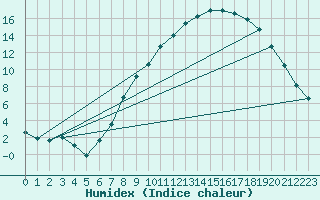Courbe de l'humidex pour Larkhill