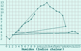 Courbe de l'humidex pour Gurteen