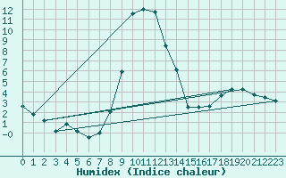 Courbe de l'humidex pour Harzgerode