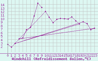 Courbe du refroidissement olien pour Hohe Wand / Hochkogelhaus
