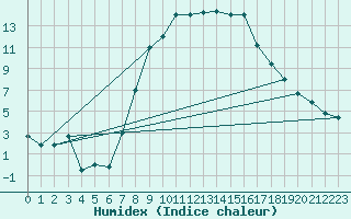 Courbe de l'humidex pour Grazzanise