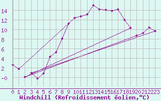 Courbe du refroidissement olien pour Goettingen