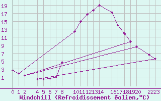 Courbe du refroidissement olien pour Bielsa