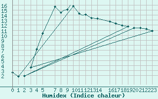 Courbe de l'humidex pour Vilhelmina