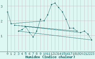 Courbe de l'humidex pour Schoeckl