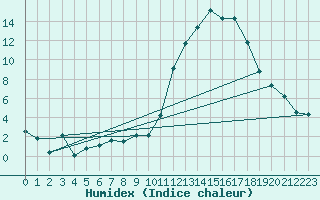 Courbe de l'humidex pour Avila - La Colilla (Esp)