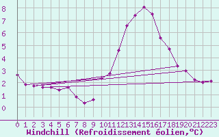 Courbe du refroidissement olien pour Lasne (Be)