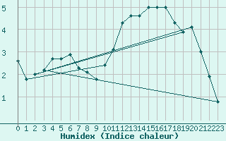 Courbe de l'humidex pour Le Mans (72)