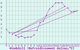Courbe du refroidissement olien pour Dinard (35)