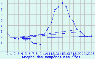 Courbe de tempratures pour Lasne (Be)