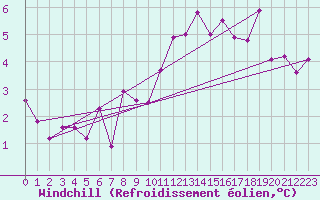 Courbe du refroidissement olien pour Louvign-du-Dsert (35)