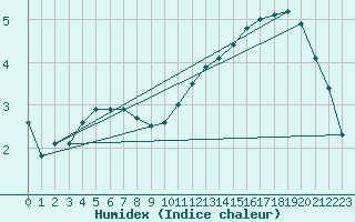 Courbe de l'humidex pour Cairnwell