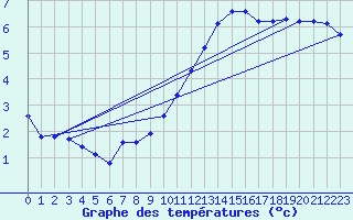 Courbe de tempratures pour Herhet (Be)