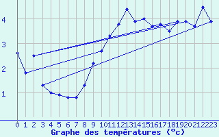Courbe de tempratures pour Messstetten
