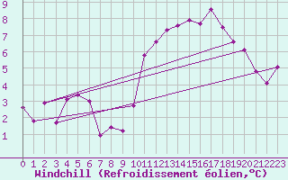 Courbe du refroidissement olien pour Saint-Philbert-sur-Risle (27)
