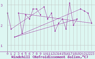 Courbe du refroidissement olien pour Marienberg