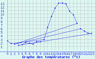 Courbe de tempratures pour Aouste sur Sye (26)