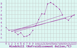 Courbe du refroidissement olien pour Bruxelles (Be)