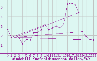 Courbe du refroidissement olien pour Sandillon (45)