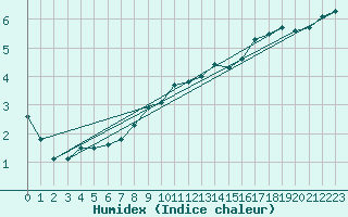 Courbe de l'humidex pour Klodzko