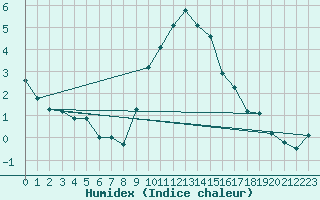 Courbe de l'humidex pour Engelberg