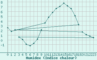 Courbe de l'humidex pour Bridel (Lu)