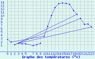 Courbe de tempratures pour Souprosse (40)