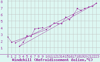 Courbe du refroidissement olien pour Cerisiers (89)