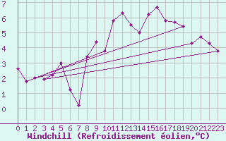 Courbe du refroidissement olien pour Chivenor
