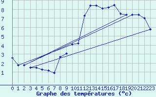 Courbe de tempratures pour Wunsiedel Schonbrun