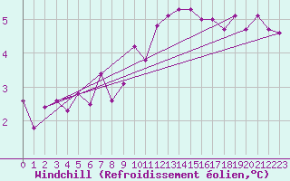 Courbe du refroidissement olien pour Waibstadt